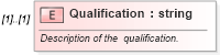 XSD Diagram of Qualification in schema backgroundreports_xsd (HR-XML - Human Resources XML)