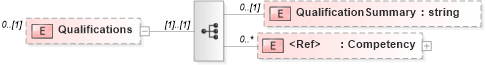 XSD Diagram of Qualifications in schema resume_xsd (HR-XML - Human Resources XML)