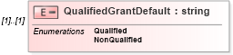 XSD Diagram of QualifiedGrantDefault in schema stockplan_xsd (HR-XML - Human Resources XML)