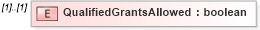 XSD Diagram of QualifiedGrantsAllowed in schema stockplan_xsd (HR-XML - Human Resources XML)