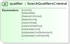 XSD Diagram of qualifier in schema backgroundreports_xsd (HR-XML - Human Resources XML)