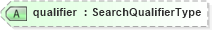 XSD Diagram of qualifier in schema screenings_xsd (HR-XML - Human Resources XML)