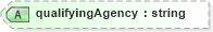 XSD Diagram of qualifyingAgency in schema invoice_xsd (HR-XML - Human Resources XML)
