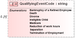 XSD Diagram of QualifyingEventCode in schema ustiercoverage_xsd (HR-XML - Human Resources XML)