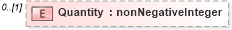 XSD Diagram of Quantity in schema enrollmenttypes_xsd (HR-XML - Human Resources XML)