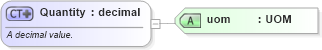 XSD Diagram of Quantity in schema invoice_xsd (HR-XML - Human Resources XML)