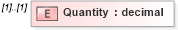 XSD Diagram of Quantity in schema stockdeposit_xsd (HR-XML - Human Resources XML)