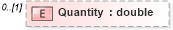 XSD Diagram of Quantity in schema timecard_xsd (HR-XML - Human Resources XML)