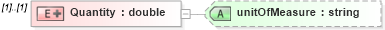 XSD Diagram of Quantity in schema timecard_xsd (HR-XML - Human Resources XML)