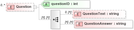 XSD Diagram of Question in schema usratebasedcoverage_xsd (HR-XML - Human Resources XML)
