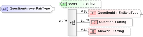 XSD Diagram of QuestionAnswerPairType in schema screeningtypes_xsd (HR-XML - Human Resources XML)
