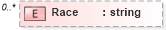 XSD Diagram of Race in schema persondescriptors_xsd (HR-XML - Human Resources XML)