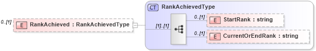 XSD Diagram of RankAchieved in schema militaryhistory_xsd (HR-XML - Human Resources XML)
