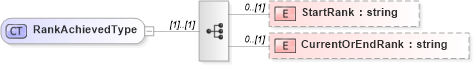 XSD Diagram of RankAchievedType in schema militaryhistory_xsd (HR-XML - Human Resources XML)
