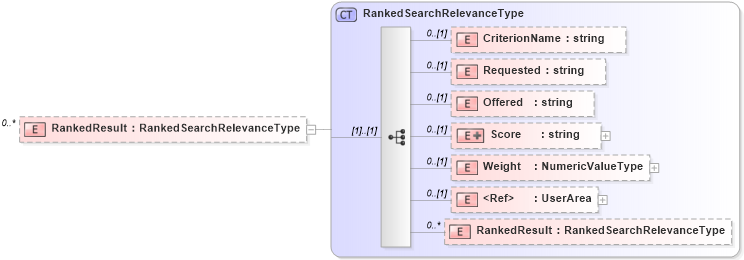 XSD Diagram of RankedResult in schema searchtypes_xsd (HR-XML - Human Resources XML)