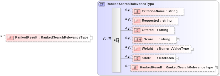 XSD Diagram of RankedResult in schema searchtypes_xsd (HR-XML - Human Resources XML)