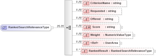 XSD Diagram of RankedSearchRelevanceType in schema searchtypes_xsd (HR-XML - Human Resources XML)