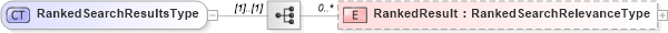 XSD Diagram of RankedSearchResultsType in schema searchtypes_xsd (HR-XML - Human Resources XML)