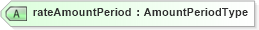XSD Diagram of rateAmountPeriod in schema rates_xsd (HR-XML - Human Resources XML)