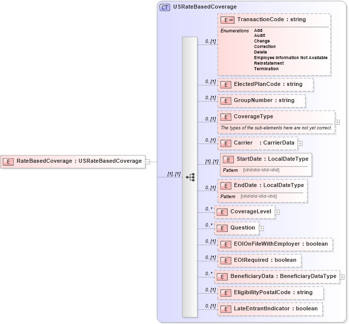 XSD Diagram of RateBasedCoverage in schema localizations_xsd (HR-XML - Human Resources XML)