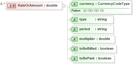 XSD Diagram of RateOrAmount in schema timecard_xsd (HR-XML - Human Resources XML)