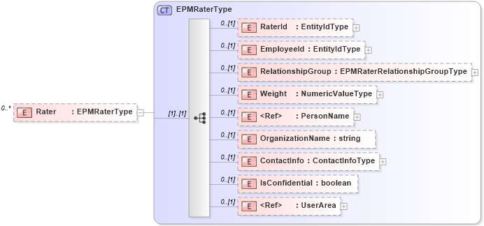 XSD Diagram of Rater in schema raterpanelinfo_xsd (HR-XML - Human Resources XML)