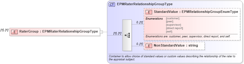 XSD Diagram of RaterGroup in schema epmtypes_xsd (HR-XML - Human Resources XML)