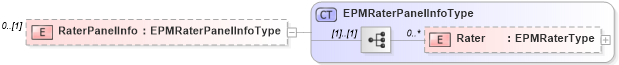 XSD Diagram of RaterPanelInfo in schema epmobjectivesresult_xsd (HR-XML - Human Resources XML)