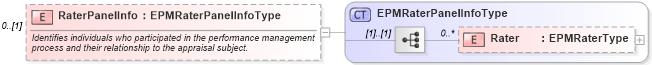XSD Diagram of RaterPanelInfo in schema epmresult_xsd (HR-XML - Human Resources XML)
