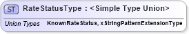 XSD Diagram of RateStatusType in schema rates_xsd (HR-XML - Human Resources XML)
