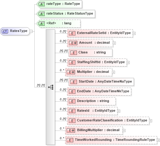 XSD Diagram of RatesType in schema rates_xsd (HR-XML - Human Resources XML)