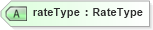 XSD Diagram of rateType in schema rates_xsd (HR-XML - Human Resources XML)