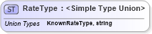 XSD Diagram of RateType in schema rates_xsd (HR-XML - Human Resources XML)
