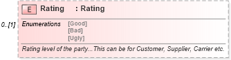 XSD Diagram of Rating in schema invoice_xsd (HR-XML - Human Resources XML)