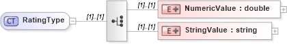 XSD Diagram of RatingType in schema employmenthistory_xsd (HR-XML - Human Resources XML)