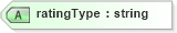 XSD Diagram of ratingType in schema credit_xsd (HR-XML - Human Resources XML)