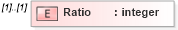XSD Diagram of Ratio in schema stockplan_xsd (HR-XML - Human Resources XML)