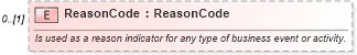 XSD Diagram of ReasonCode in schema invoice_xsd (HR-XML - Human Resources XML)