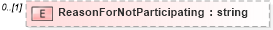 XSD Diagram of ReasonForNotParticipating in schema humanresource_xsd (HR-XML - Human Resources XML)