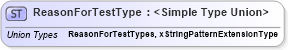 XSD Diagram of ReasonForTestType in schema screeningtypes_xsd (HR-XML - Human Resources XML)