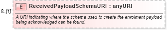 XSD Diagram of ReceivedPayloadSchemaURI in schema applicationacknowledgement_xsd (HR-XML - Human Resources XML)