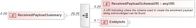 XSD Diagram of ReceivedPayloadSummary in schema applicationacknowledgement_xsd (HR-XML - Human Resources XML)