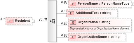 XSD Diagram of Recipient in schema postaladdress_xsd (HR-XML - Human Resources XML)