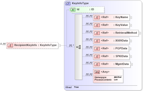 XSD Diagram of RecipientKeyInfo in schema xenc-schema_xsd (HR-XML - Human Resources XML)