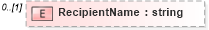 XSD Diagram of RecipientName in schema indicativebatch_xsd (HR-XML - Human Resources XML)