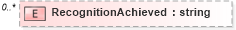 XSD Diagram of RecognitionAchieved in schema militaryhistory_xsd (HR-XML - Human Resources XML)