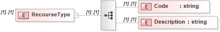 XSD Diagram of RecourseType in schema frlocalizations_xsd (HR-XML - Human Resources XML)