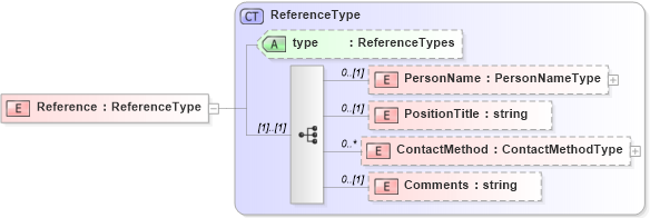 XSD Diagram of Reference in schema sharedstaffingmodules_xsd (HR-XML - Human Resources XML)