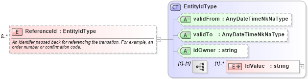 XSD Diagram of ReferenceId in schema applicationacknowledgement_xsd (HR-XML - Human Resources XML)