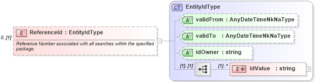 XSD Diagram of ReferenceId in schema backgroundcheck_xsd (HR-XML - Human Resources XML)